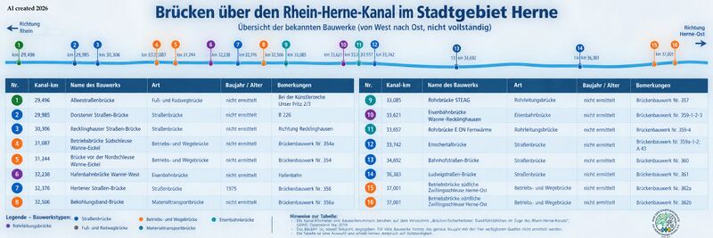 Datei:Brücken-über-den-Rhein-Herne-Kanal AI.jpg
