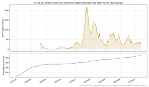 Covid-19 Herne Inzidenz.png