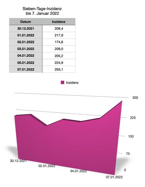 Datei:20220107 Inzidenz.jpg