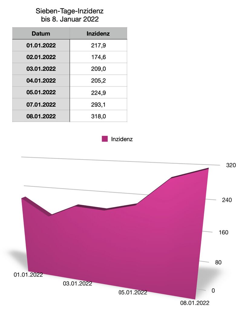 Sieben-Tage-Inzidenz  bis 8. Januar 2022