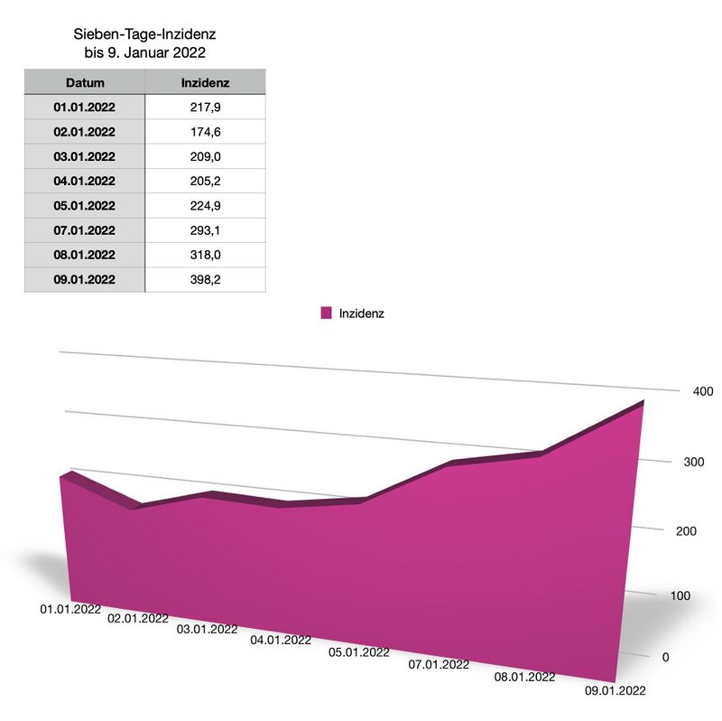 Sieben-Tage-Inzidenz  bis 9. Januar 2022