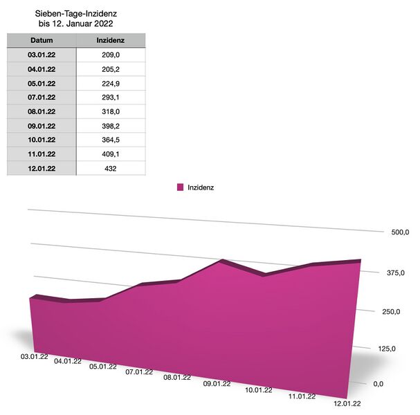 Datei:20220112 Inzidenz.jpg