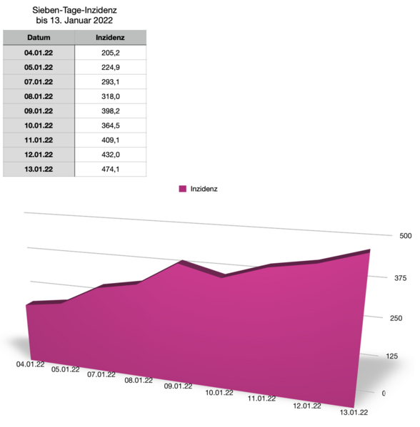 Datei:20220113 Inzidenz.png
