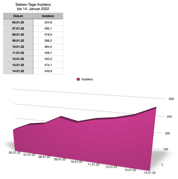 Datei:20220114 Inzidenz.png