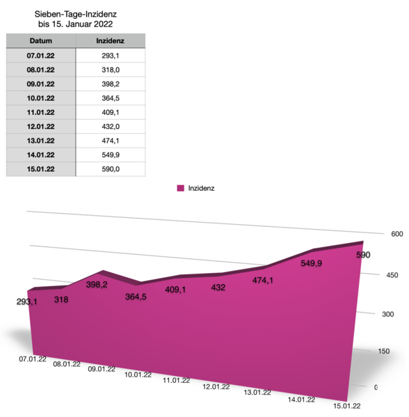 Datei:20220115 Inzidenz.png