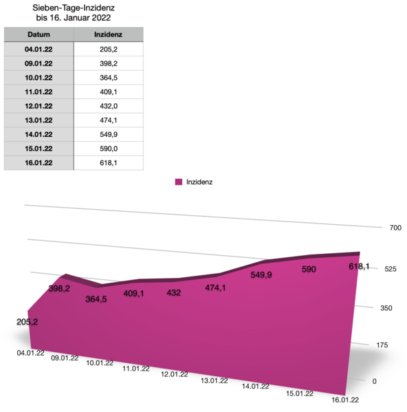 Datei:20220116 Inzidenz.png