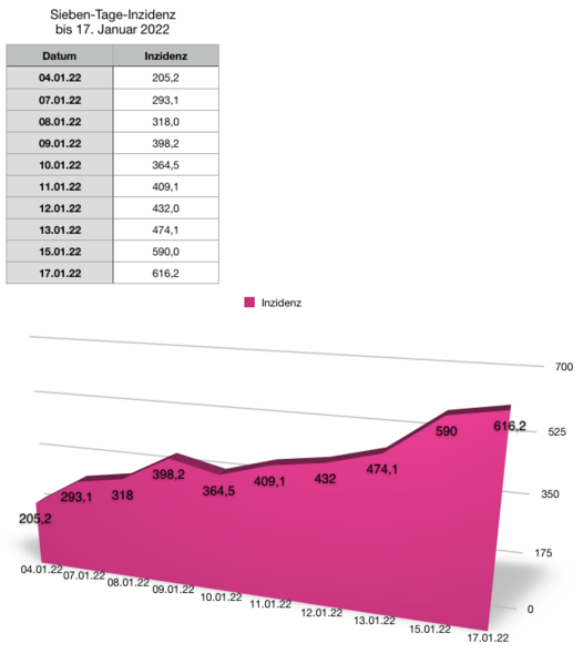 Datei:20220117 Inzidenz.png