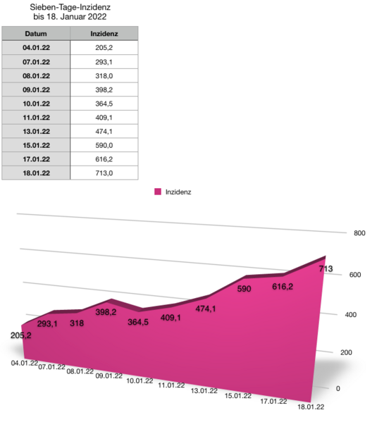 Datei:20220118 Inzidenz.png