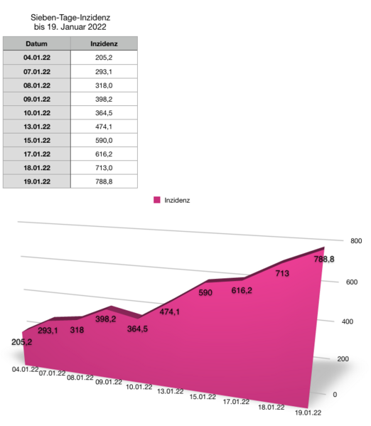 Datei:20220119 Inzidenz.png