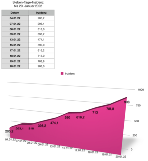 20220120 Inzidenz.png