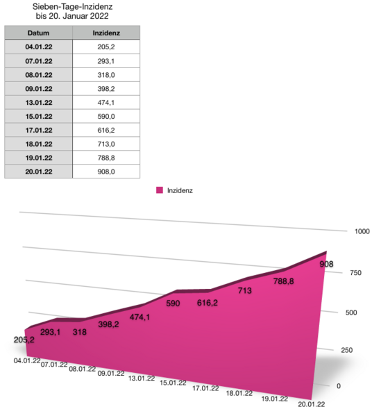 Datei:20220120 Inzidenz.png