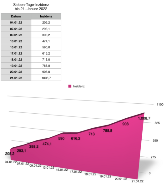 Datei:20220121 Inzidenz.png