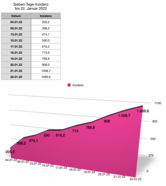 Datei:20220122 Inzidenz.png