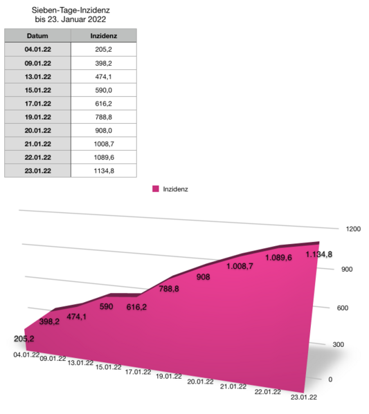 Datei:20220123 Inzidenz.png