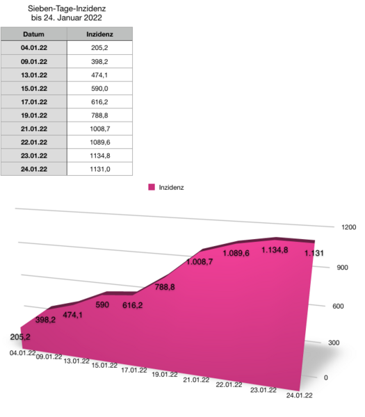 Datei:20220124 Inzidenz.png