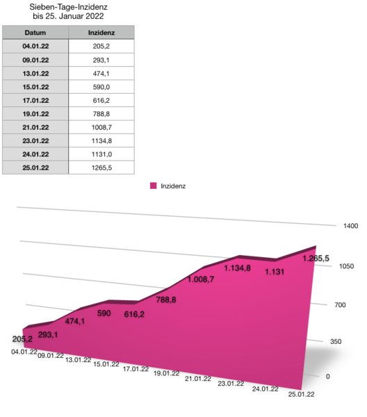 Datei:20220125 Inzidenz.png