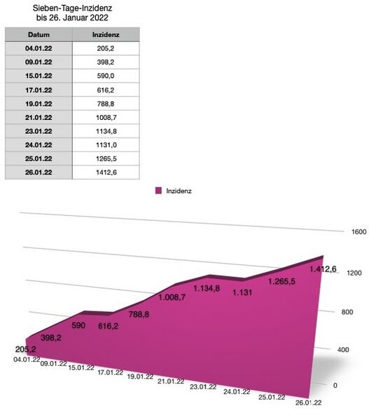 Datei:20220126 Inzidenz.jpg