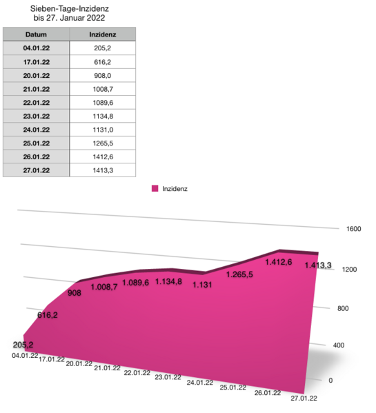 Datei:20220127 Inzidenz.png