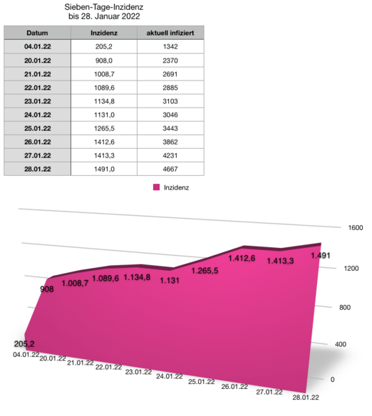 Datei:20220128 Inzidenz.png