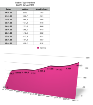 20220129 Inzidenz.png