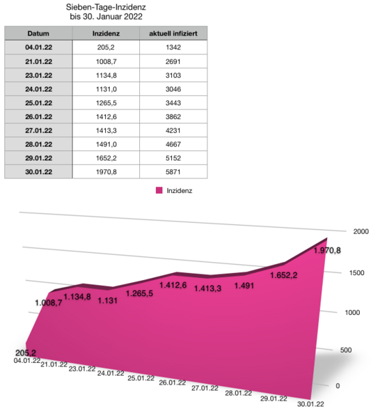 Datei:20220130 Inzidenz.png