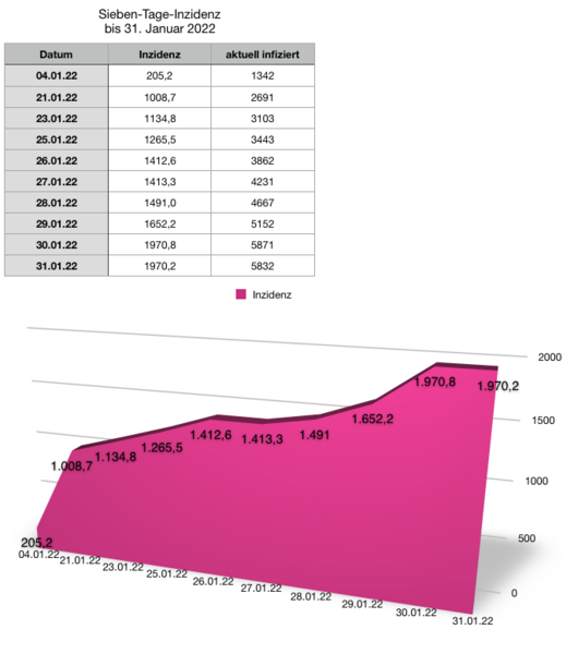 Datei:20220131 Inzidenz.png