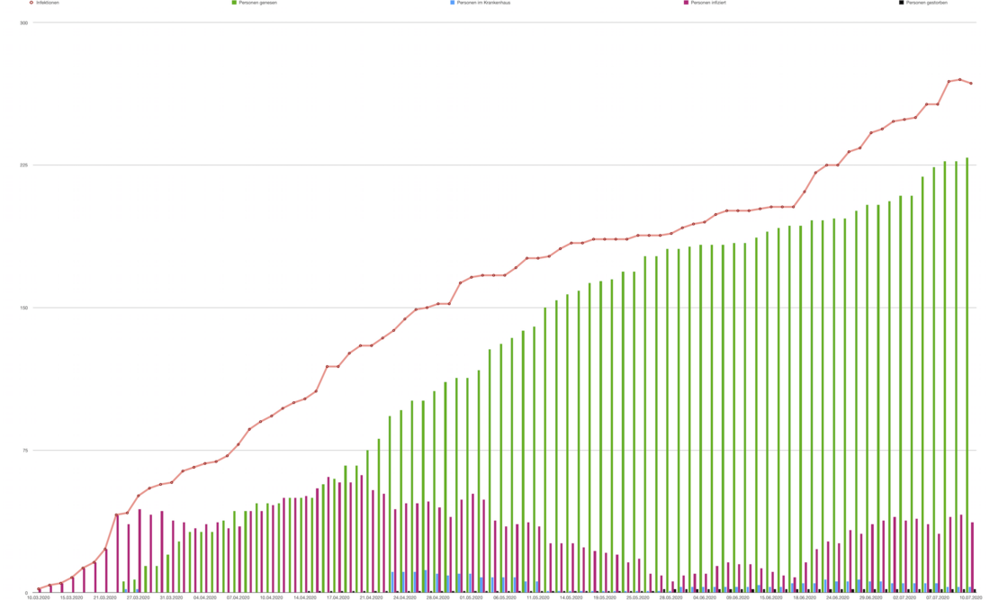 Covid-19 Verlauf in Herne vom 10.03.2020 bis 10.07.2020