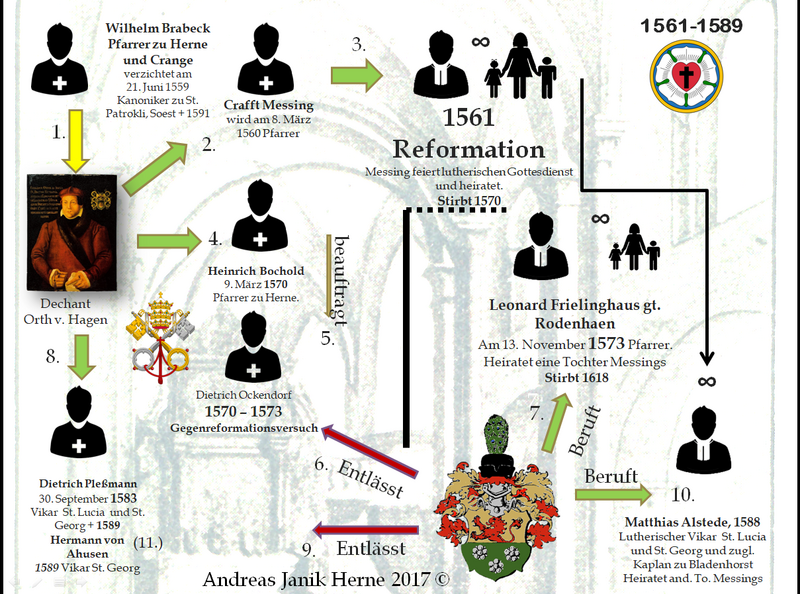 Schaubild aus einer Präsentation von 2017 zur Geschichte der St. Dionysius Gemeinde Herne.