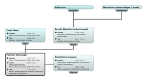 Stammbaumdiagramm Heinrich Karl Jaeger.png